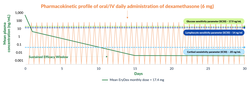 Pharmacokinetic Profile of Oral/IV Daily Administration of Dexamethasone