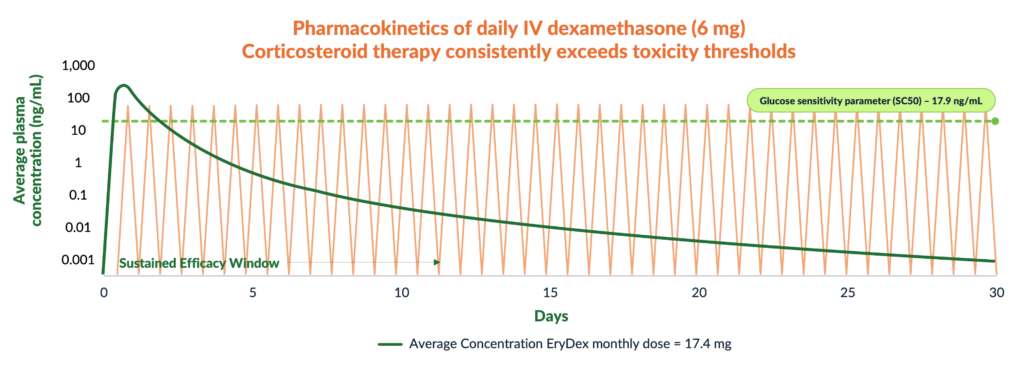 Pharmacokinetics of daily IV dexamethasone