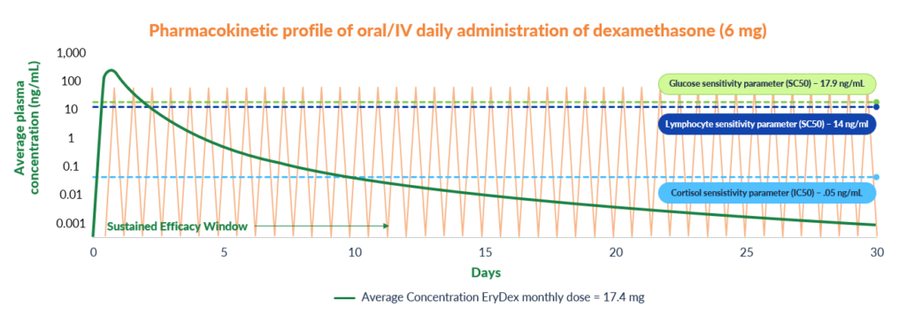 Pharmacokinetics of daily IV dexamethasone